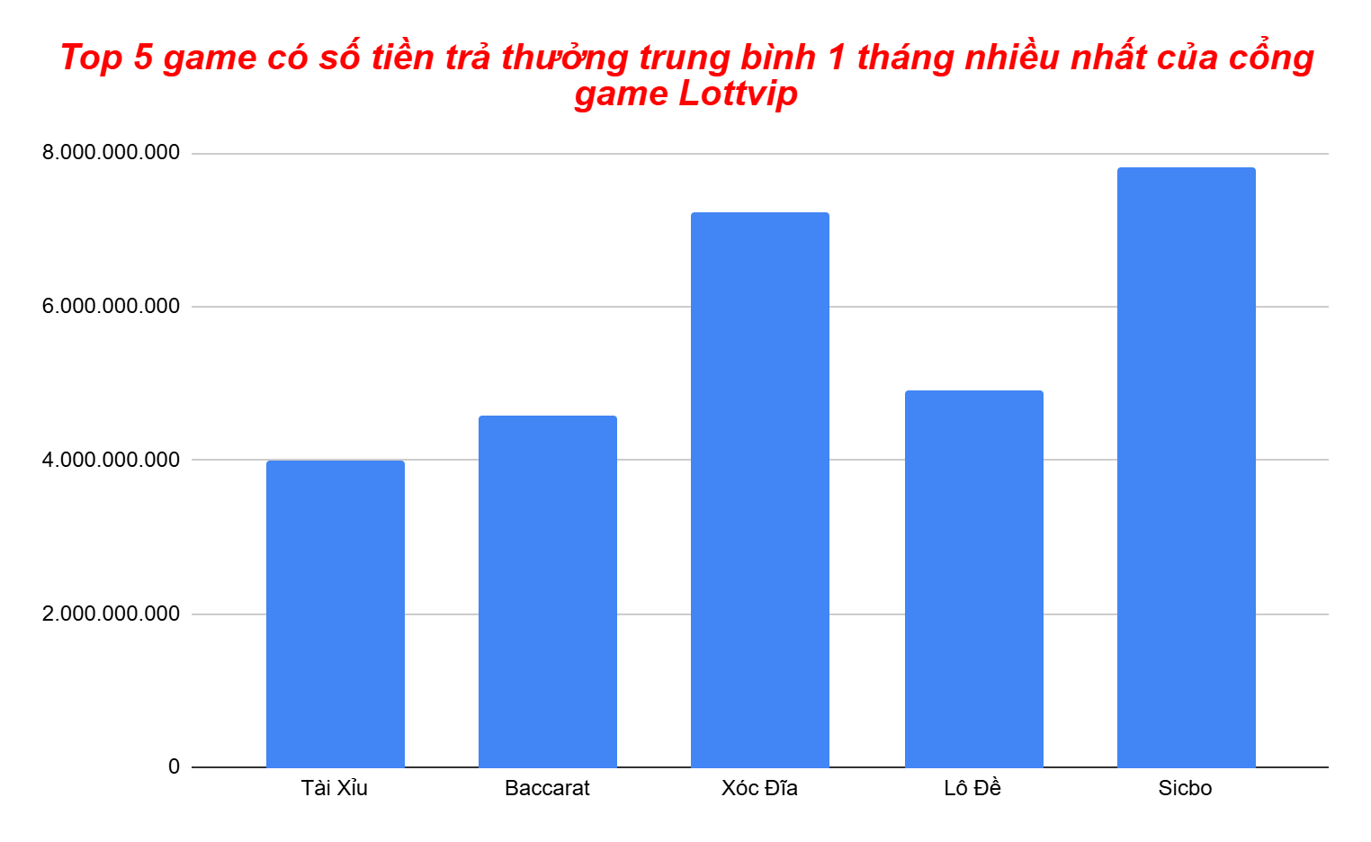 Biểu đồ 5 game có số tiền trả thưởng thắng cược trung bình 1 tháng nhiều nhất của Lottvip