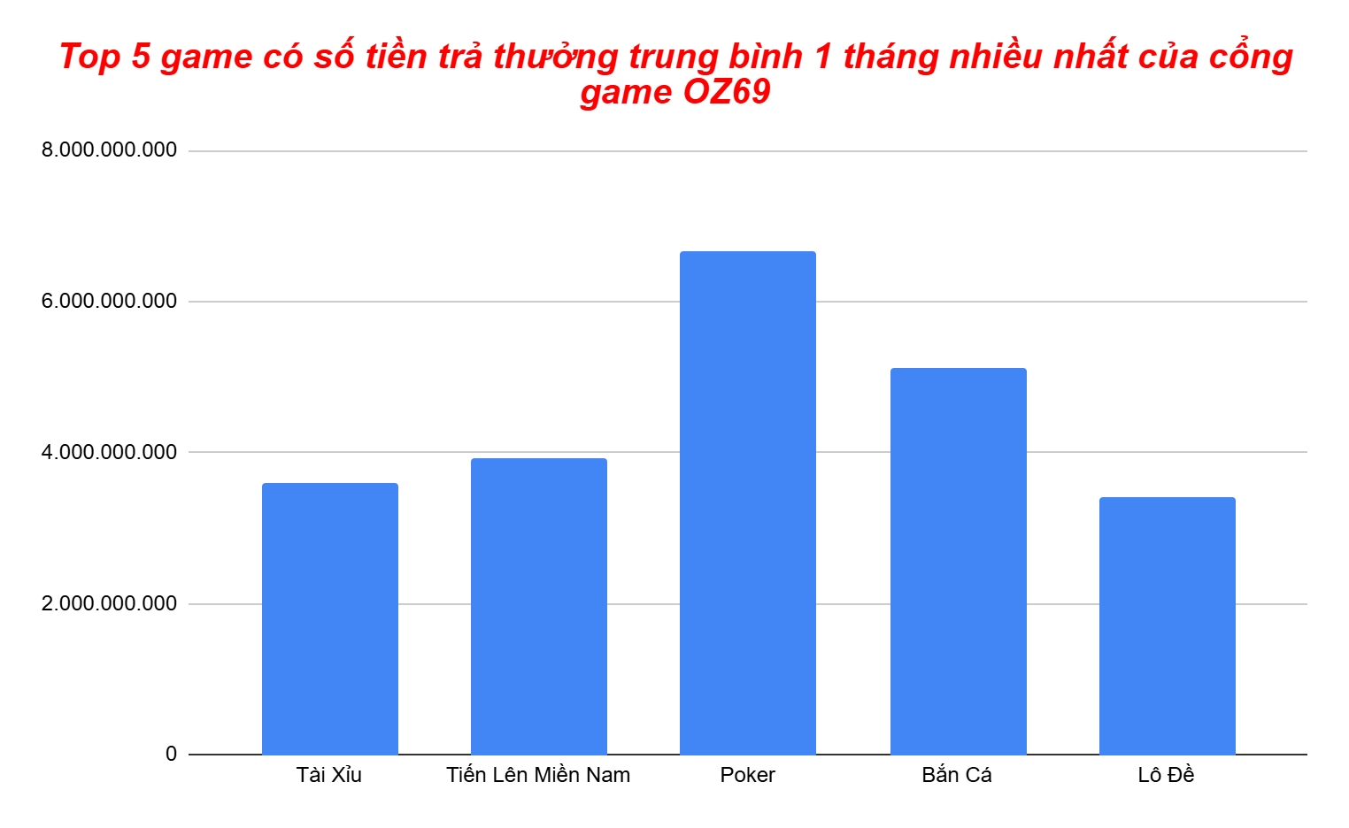 Biểu đồ 5 game có số tiền trả thưởng thắng cược trung bình 1 tháng nhiều nhất của OZ69