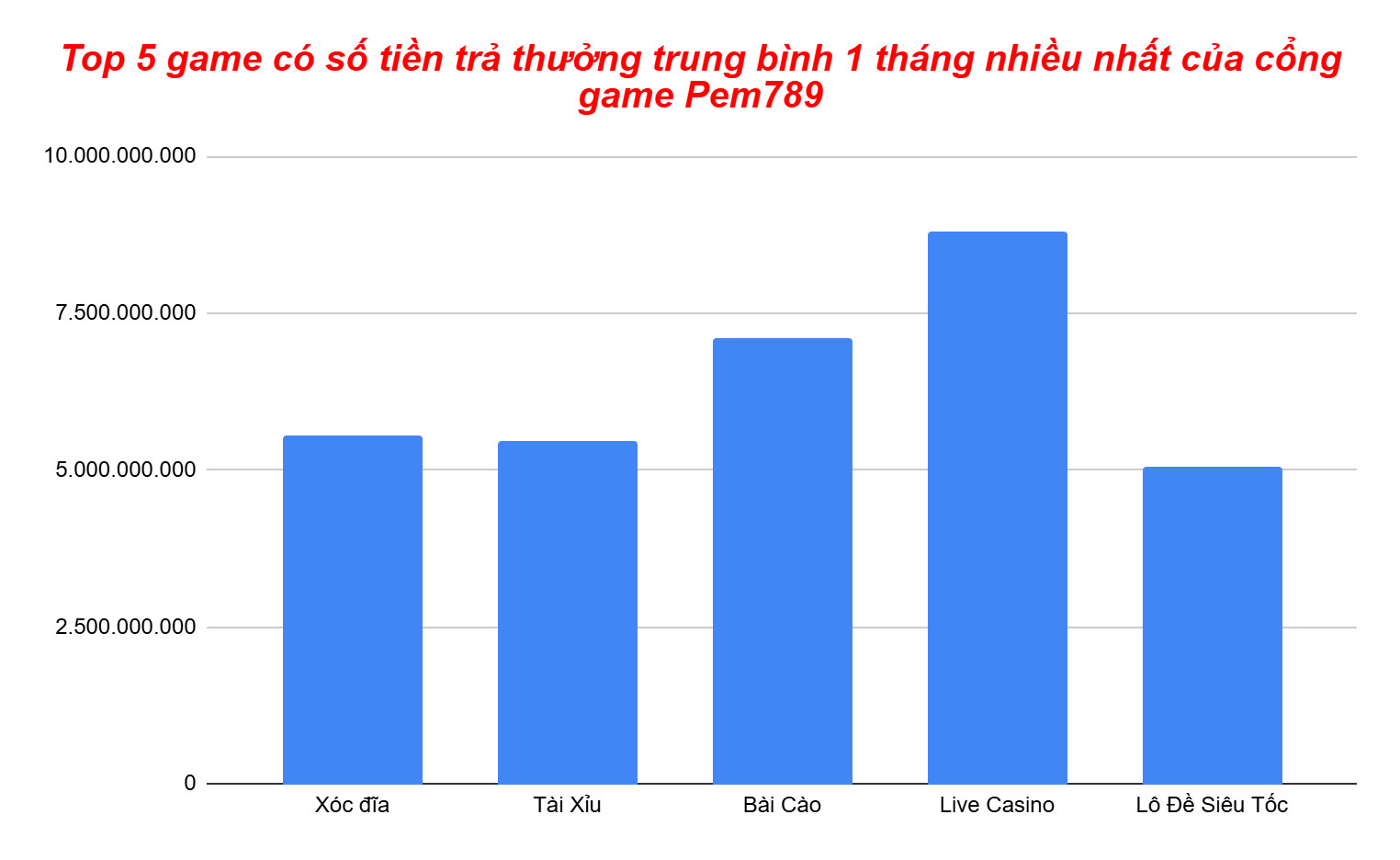 Biểu đồ 5 game có số tiền trả thưởng thắng cược trung bình 1 tháng nhiều nhất của Pem789