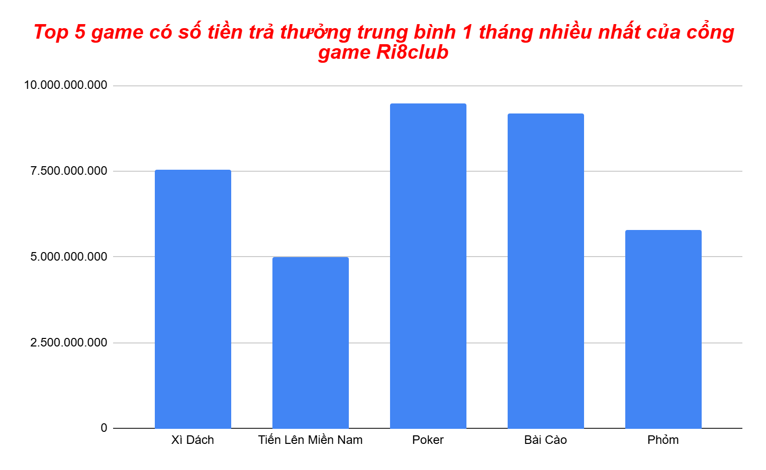 Biểu đồ 5 game có số tiền trả thưởng thắng cược trung bình 1 tháng nhiều nhất của Ri8club